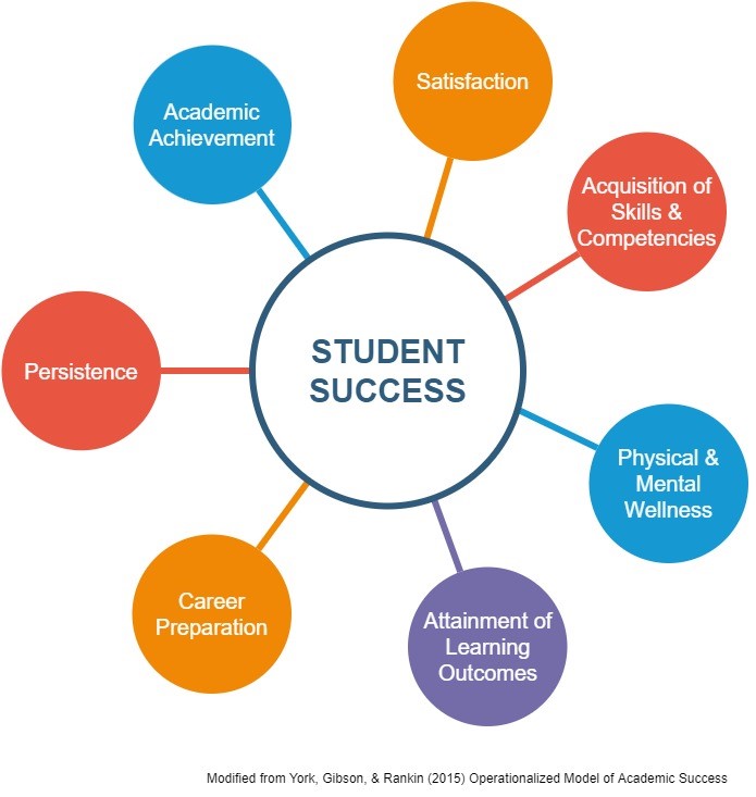 Student Success Map Student Success Map